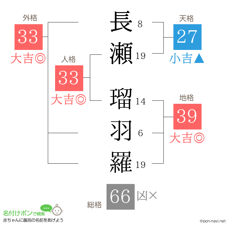 長瀬 瑠羽羅さんの姓名判断結果