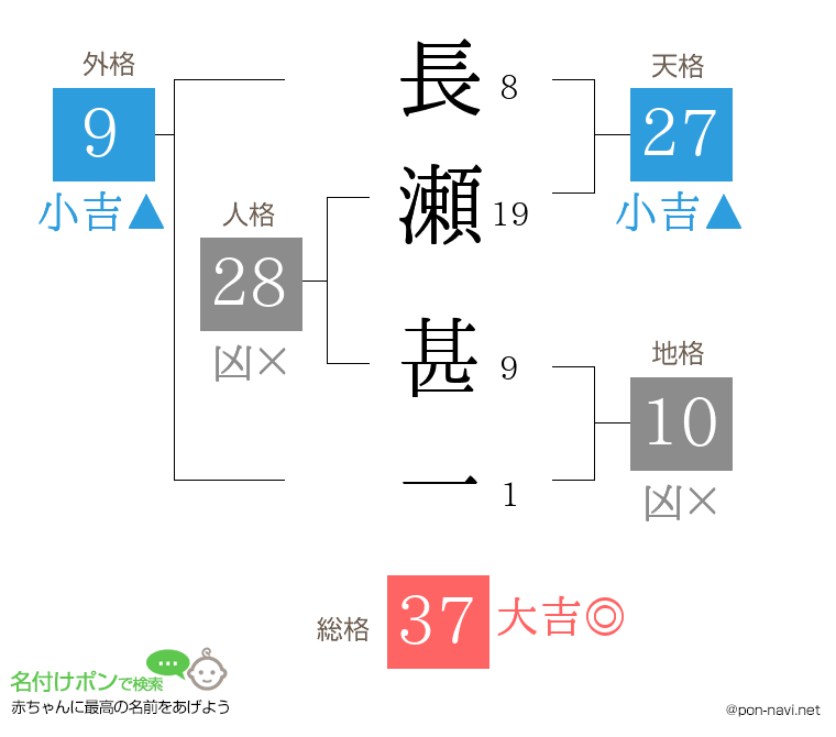 長瀬 甚一さんの姓名判断結果
