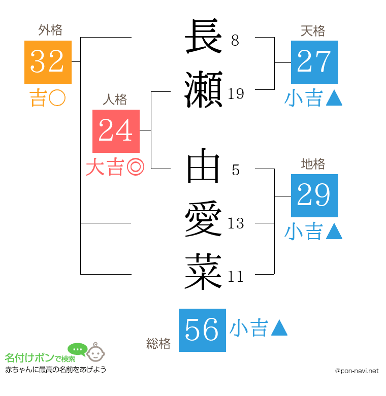 長瀬 由愛菜さんの姓名判断結果