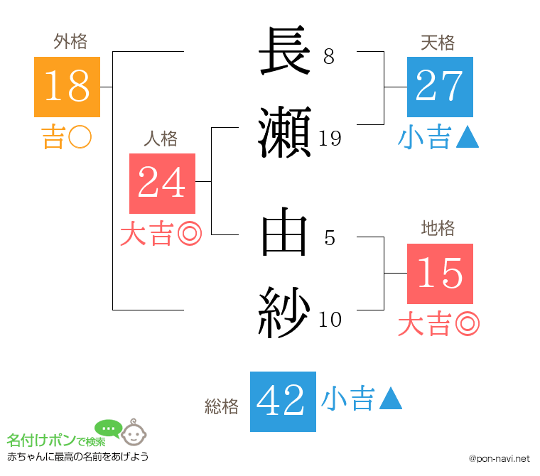 長瀬 由紗さんの姓名判断結果