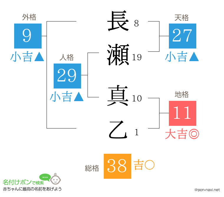 長瀬 真乙さんの姓名判断結果