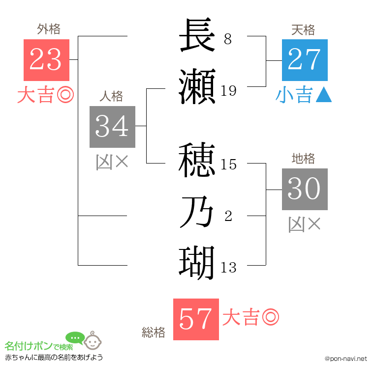 長瀬 穂乃瑚さんの姓名判断結果