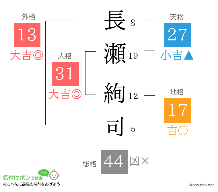 長瀬 絢司さんの姓名判断結果