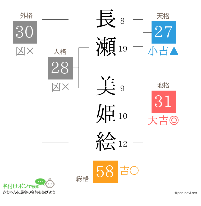 長瀬 美姫絵さんの姓名判断結果
