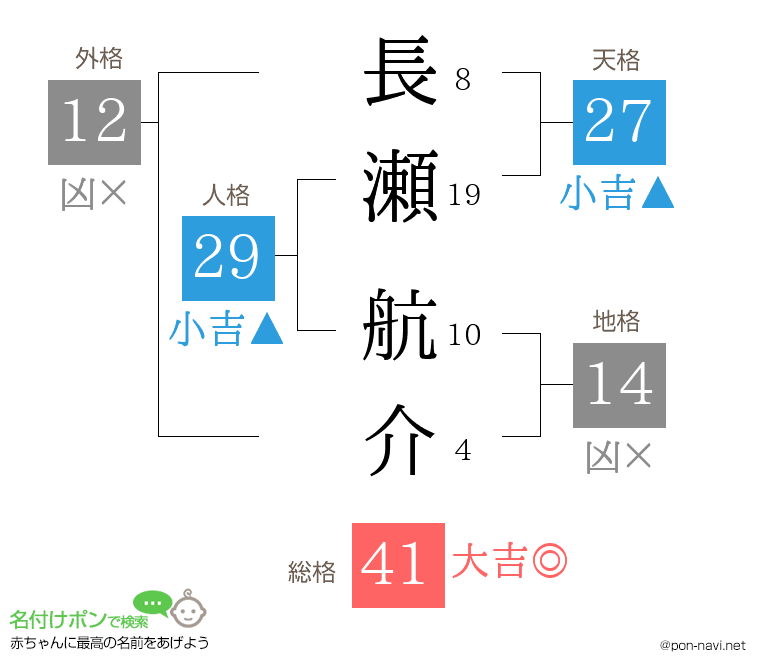 長瀬 航介さんの姓名判断結果