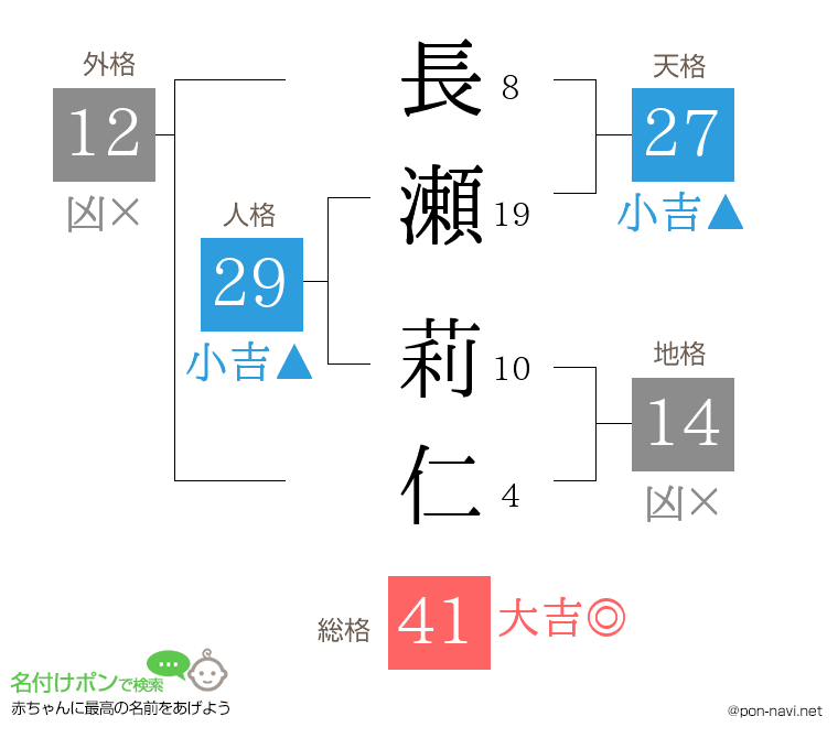 長瀬 莉仁さんの姓名判断結果