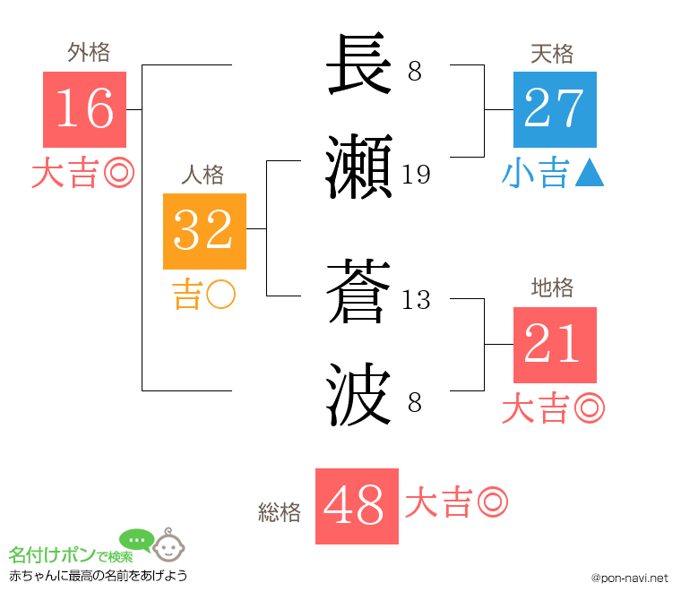 長瀬 蒼波さんの姓名判断結果