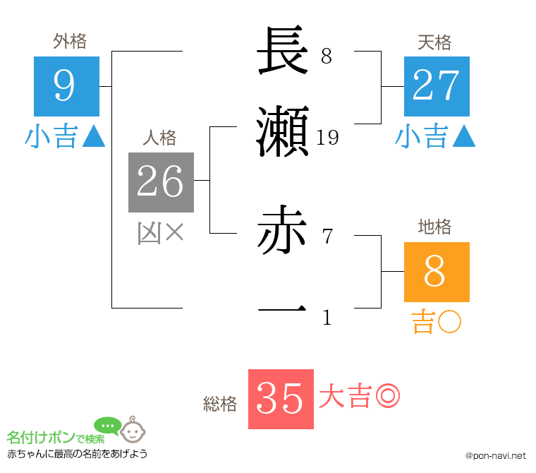 長瀬 赤一さんの姓名判断結果