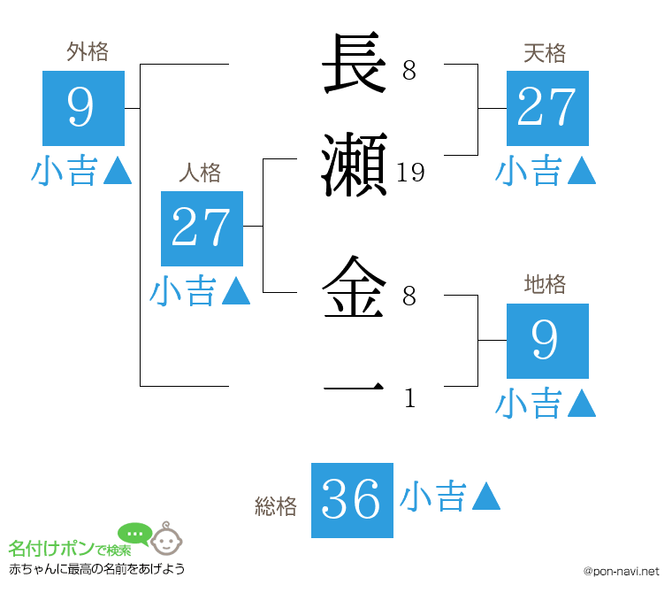 長瀬 金一さんの姓名判断結果
