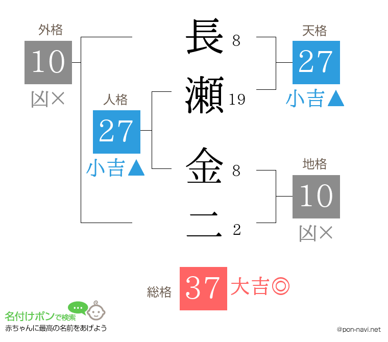 長瀬 金二さんの姓名判断結果