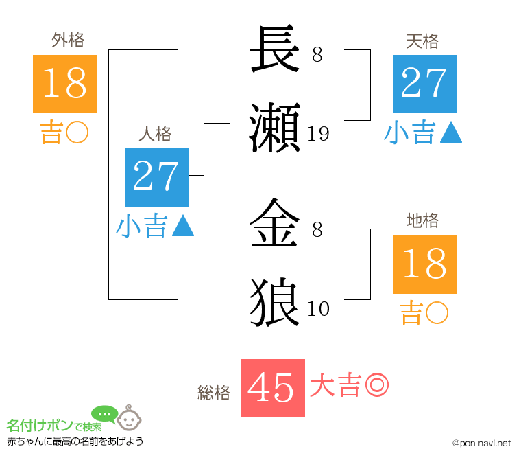 長瀬 金狼さんの姓名判断結果