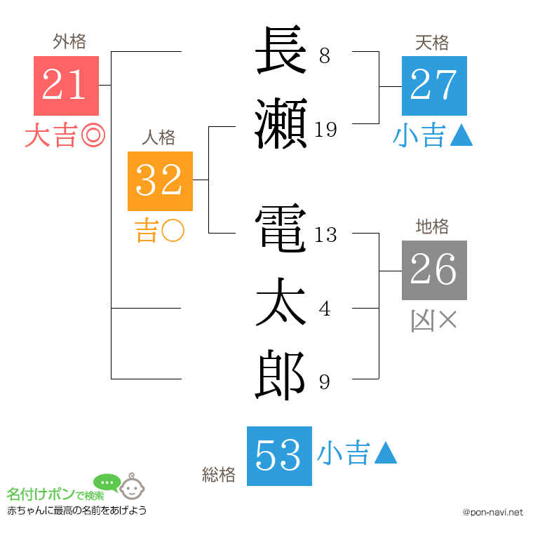 長瀬 電太郎さんの姓名判断結果