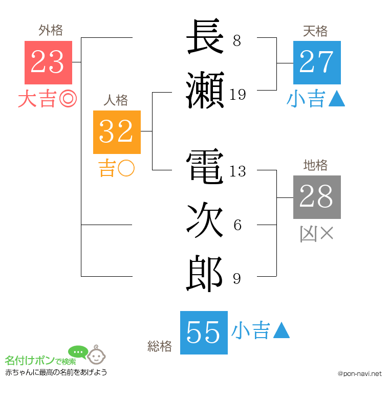 長瀬 電次郎さんの姓名判断結果