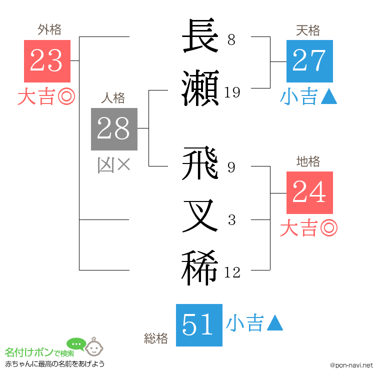 長瀬 飛叉稀さんの姓名判断結果
