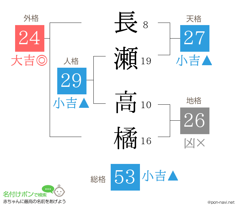 長瀬 高橘さんの姓名判断結果