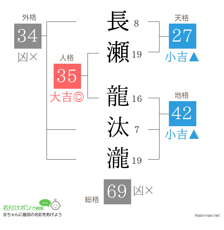 長瀬 龍汰瀧さんの姓名判断結果