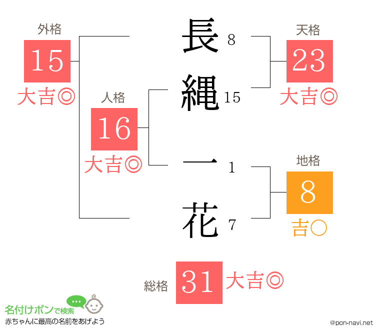 長縄 一花さんの姓名判断結果