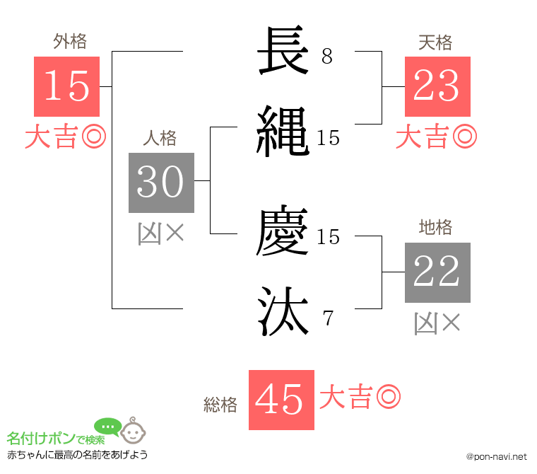 長縄 慶汰さんの姓名判断結果