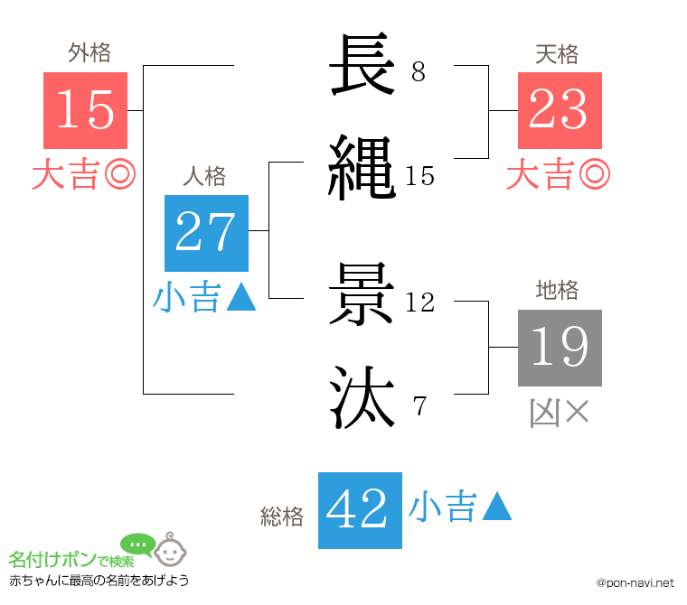 長縄 景汰さんの姓名判断結果