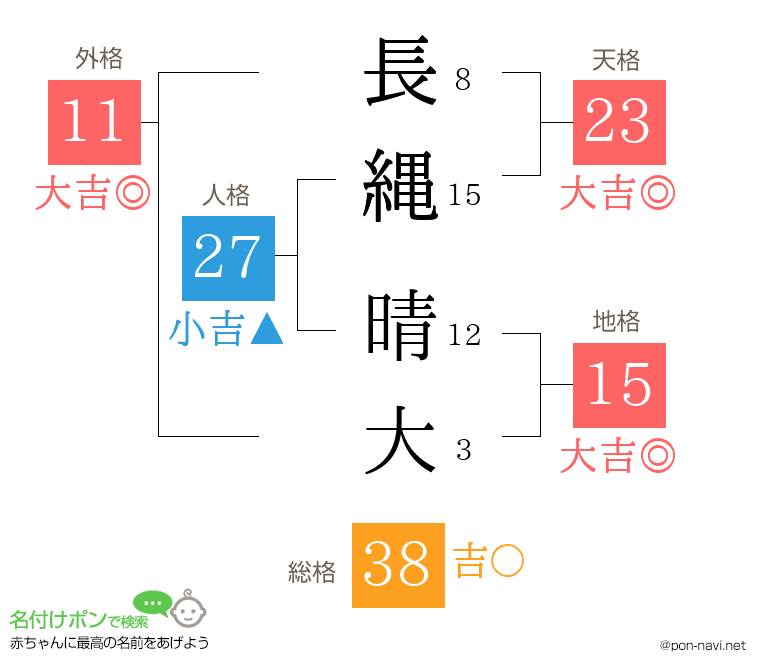 長縄 晴大さんの姓名判断結果