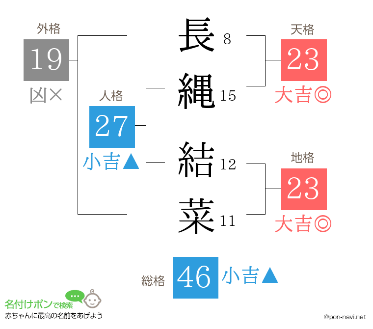 長縄 結菜さんの姓名判断結果