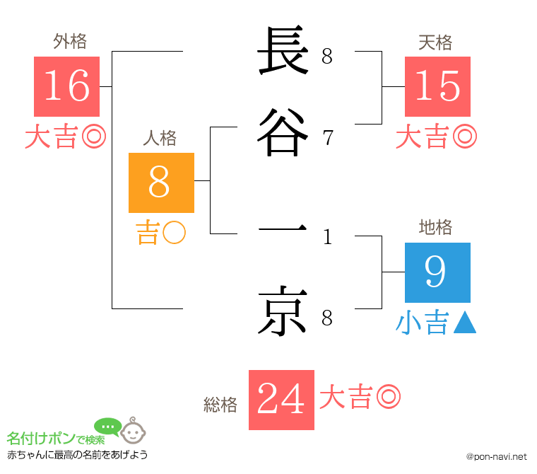 長谷 一京さんの姓名判断結果