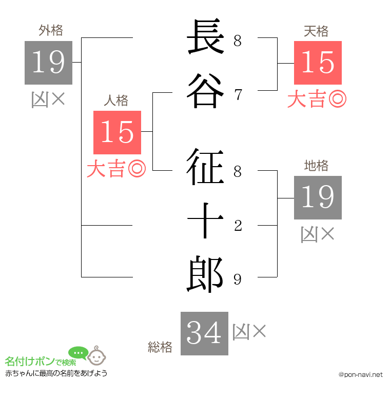 長谷 征十郎さんの姓名判断結果