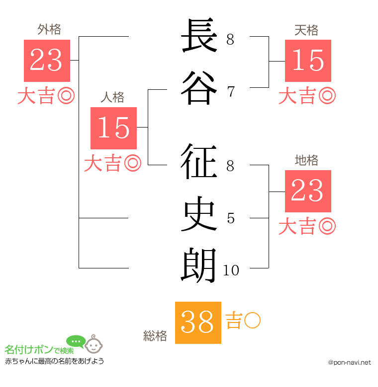 長谷 征史朗さんの姓名判断結果