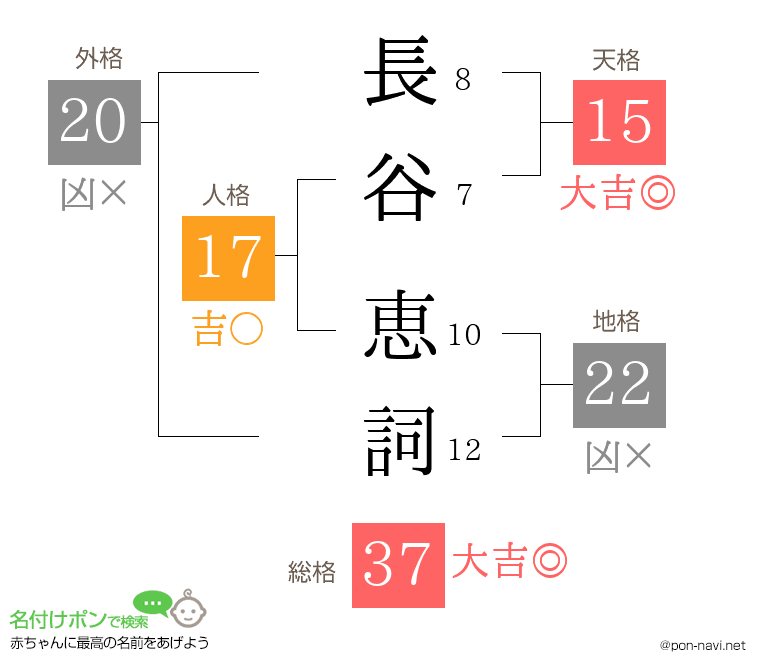 長谷 恵詞さんの姓名判断結果