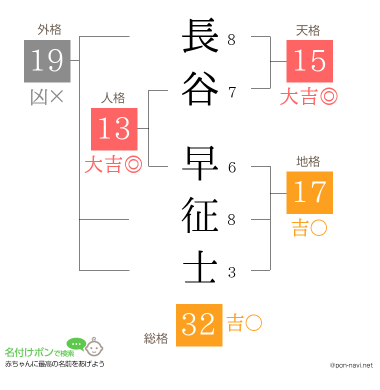 長谷 早征士さんの姓名判断結果