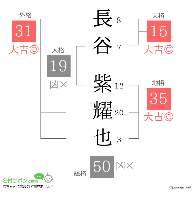 長谷 紫耀也さんの姓名判断結果