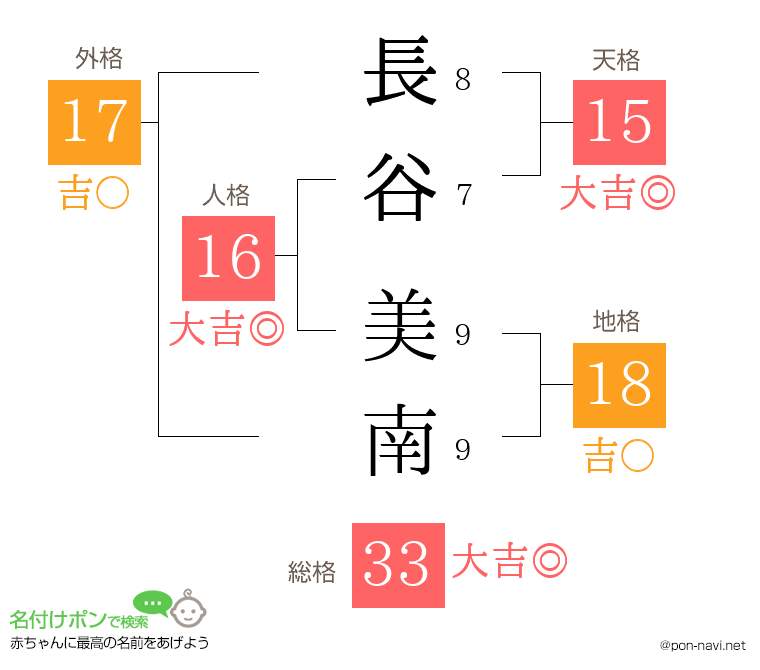 長谷 美南さんの姓名判断結果