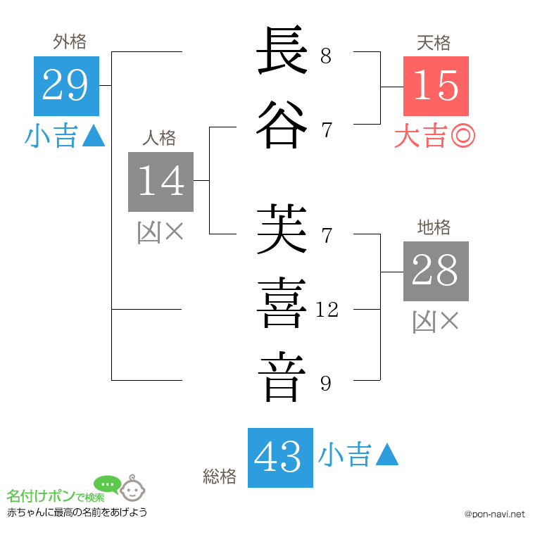 長谷 芙喜音さんの姓名判断結果