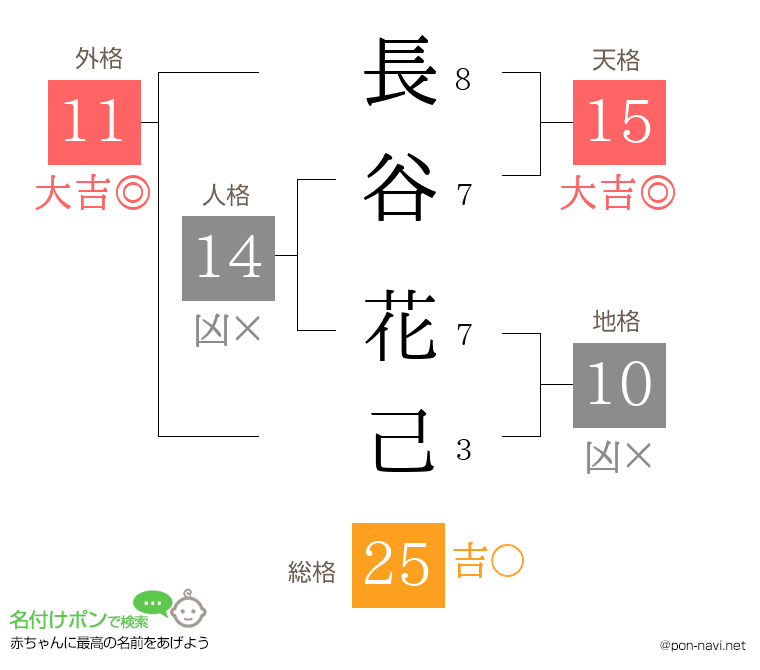 長谷 花己さんの姓名判断結果