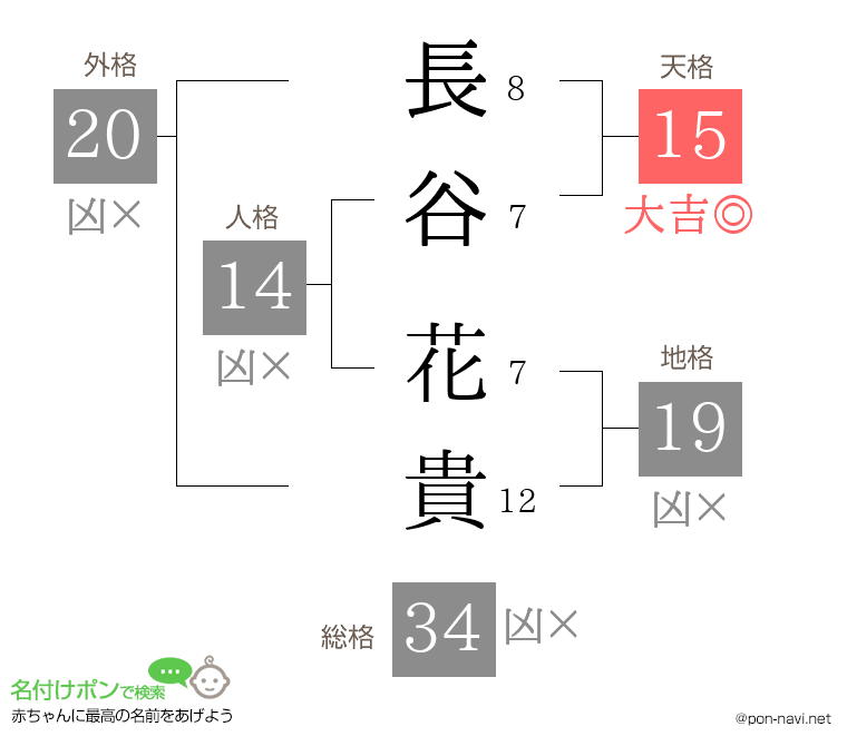 長谷 花貴さんの姓名判断結果