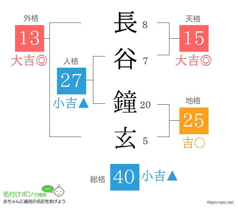 長谷 鐘玄さんの姓名判断結果