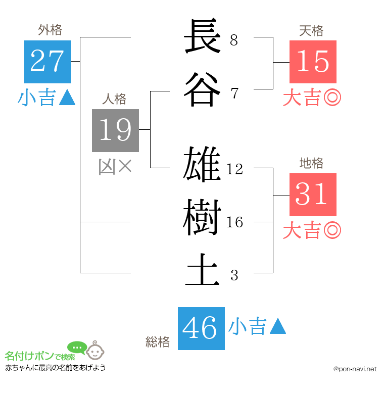 長谷 雄樹土さんの姓名判断結果