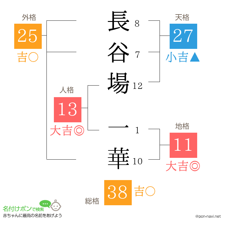 長谷場 一華さんの姓名判断結果