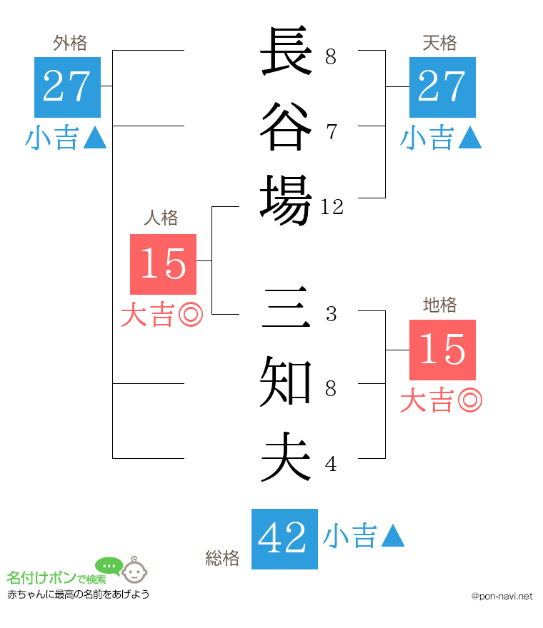 長谷場 三知夫さんの姓名判断結果
