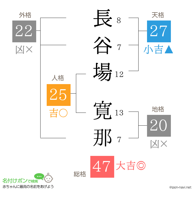 長谷場 寛那さんの姓名判断結果