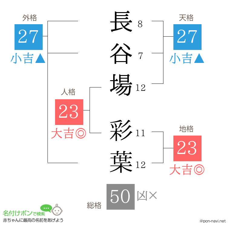 長谷場 彩葉さんの姓名判断結果