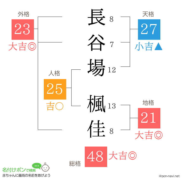 長谷場 楓佳さんの姓名判断結果
