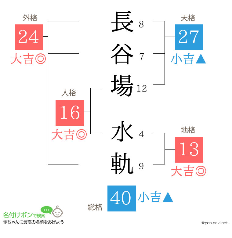 長谷場 水軌さんの姓名判断結果