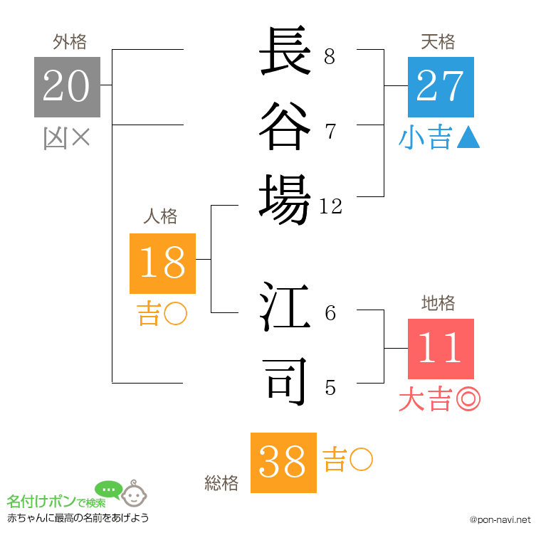 長谷場 江司さんの姓名判断結果