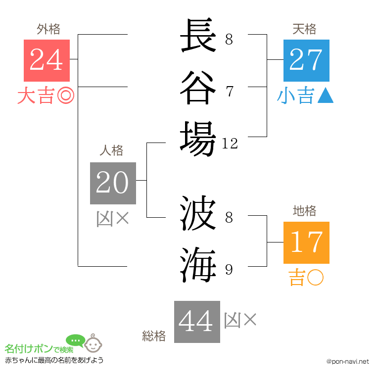 長谷場 波海さんの姓名判断結果