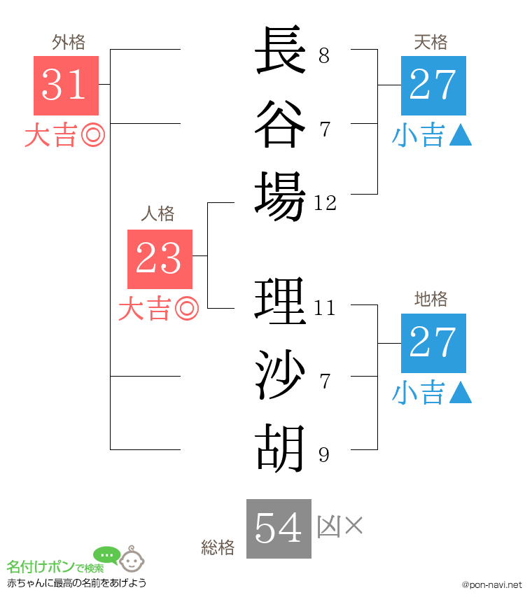 長谷場 理沙胡さんの姓名判断結果