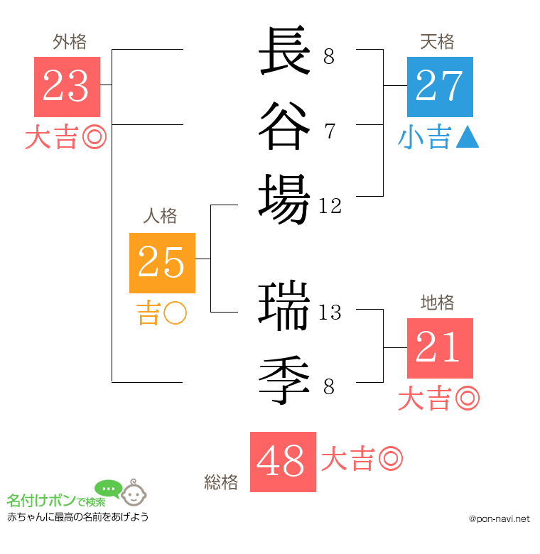 長谷場 瑞季さんの姓名判断結果