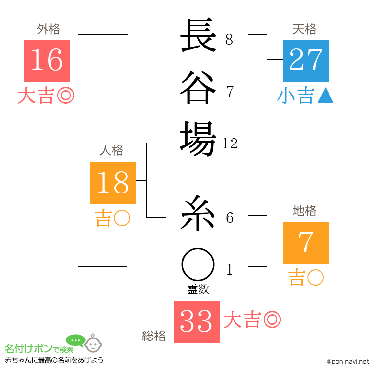 長谷場 糸さんの姓名判断結果