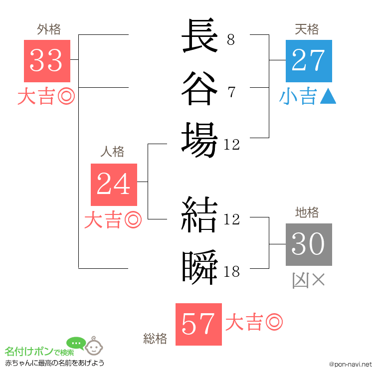長谷場 結瞬さんの姓名判断結果