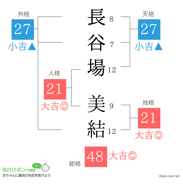 長谷場 美結さんの姓名判断結果